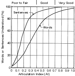 Speech Intelligibility Index Chart