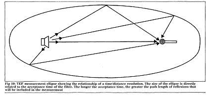 TEF measurement ellipse