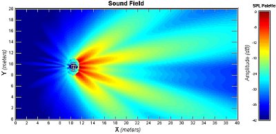 1kHz horizontal coverage with 3 MSL-4 boxes calculated with Meyer Sound MAPP Online software